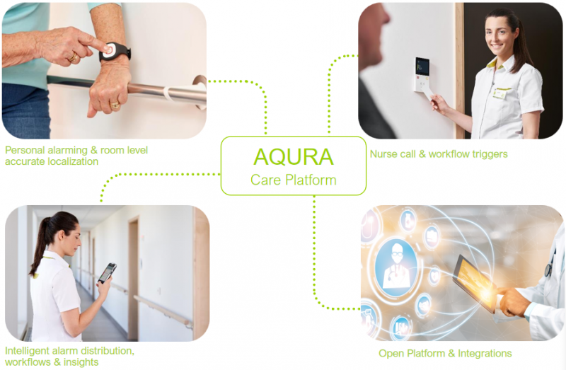 AQURA Platform overview