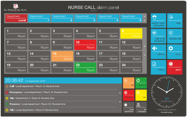 Nurse call alarm panel